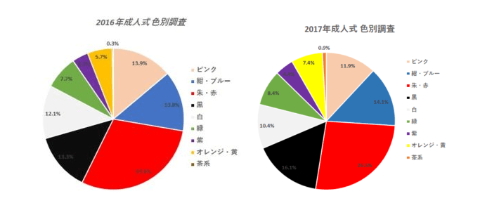 成人式の人気色色別データ